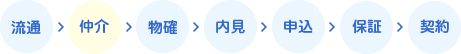流通、仲介、物確、内見、申込、保証、契約がいつでも使える！
